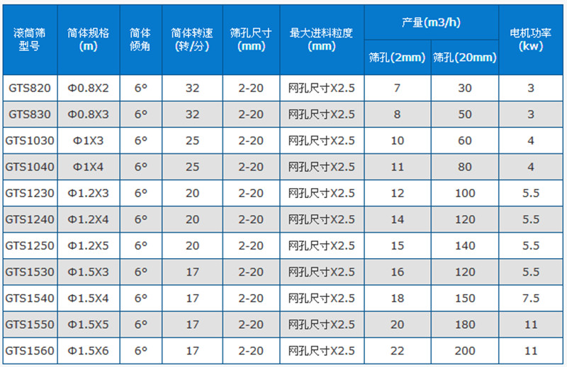 六棱型滚筒筛分机技术参数